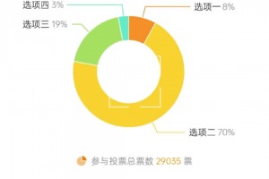 你能接受嗎？投票顯示：7成網(wǎng)友表示難以接受梅西的第三次回應(yīng)