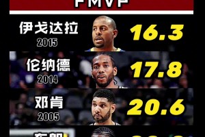 這套陣容啥水平？FMVP場均得分最低TOP5！還別說 這5人放一塊 頂級(jí)防守！