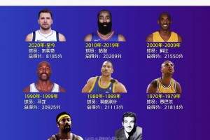 盤點NBA各個十年的得分王！2020年至今東契奇得分最多！哈登/科比上榜！