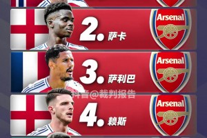 英超BIG6各隊TOP5球員