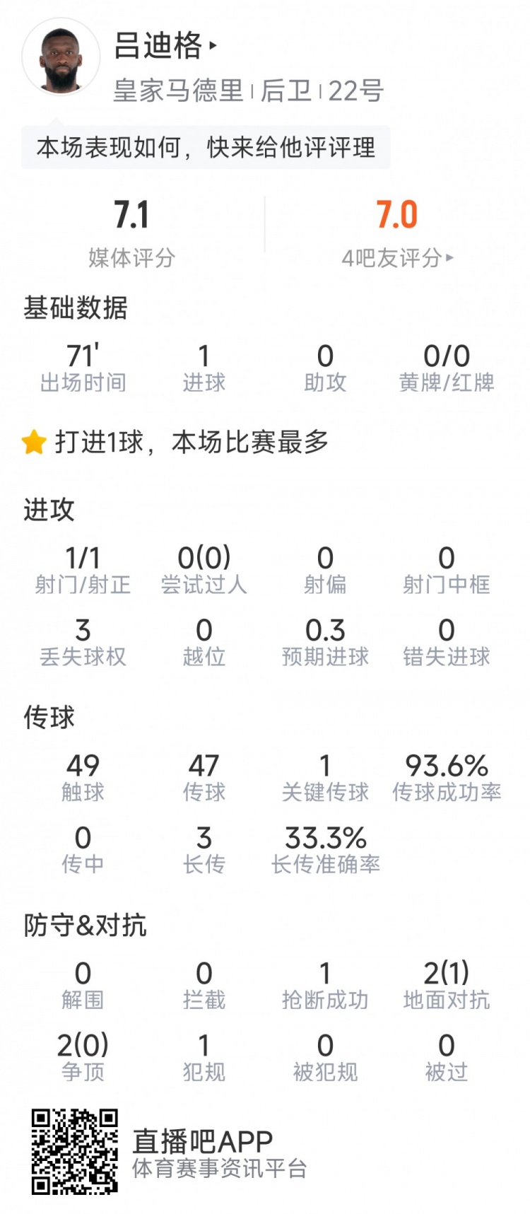 掀起反擊號角！呂迪格本場數(shù)據(jù)：一次射門即破門，評分7.1分